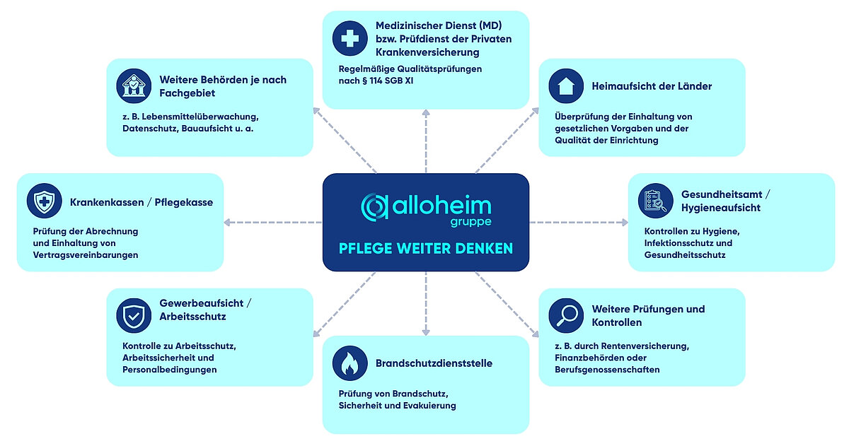 Alloheim Grafik für Qualitätskontrolle
