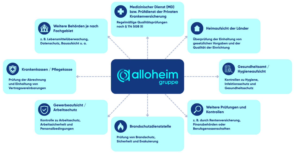 Alloheim Grafik für Qualitätskontrolle